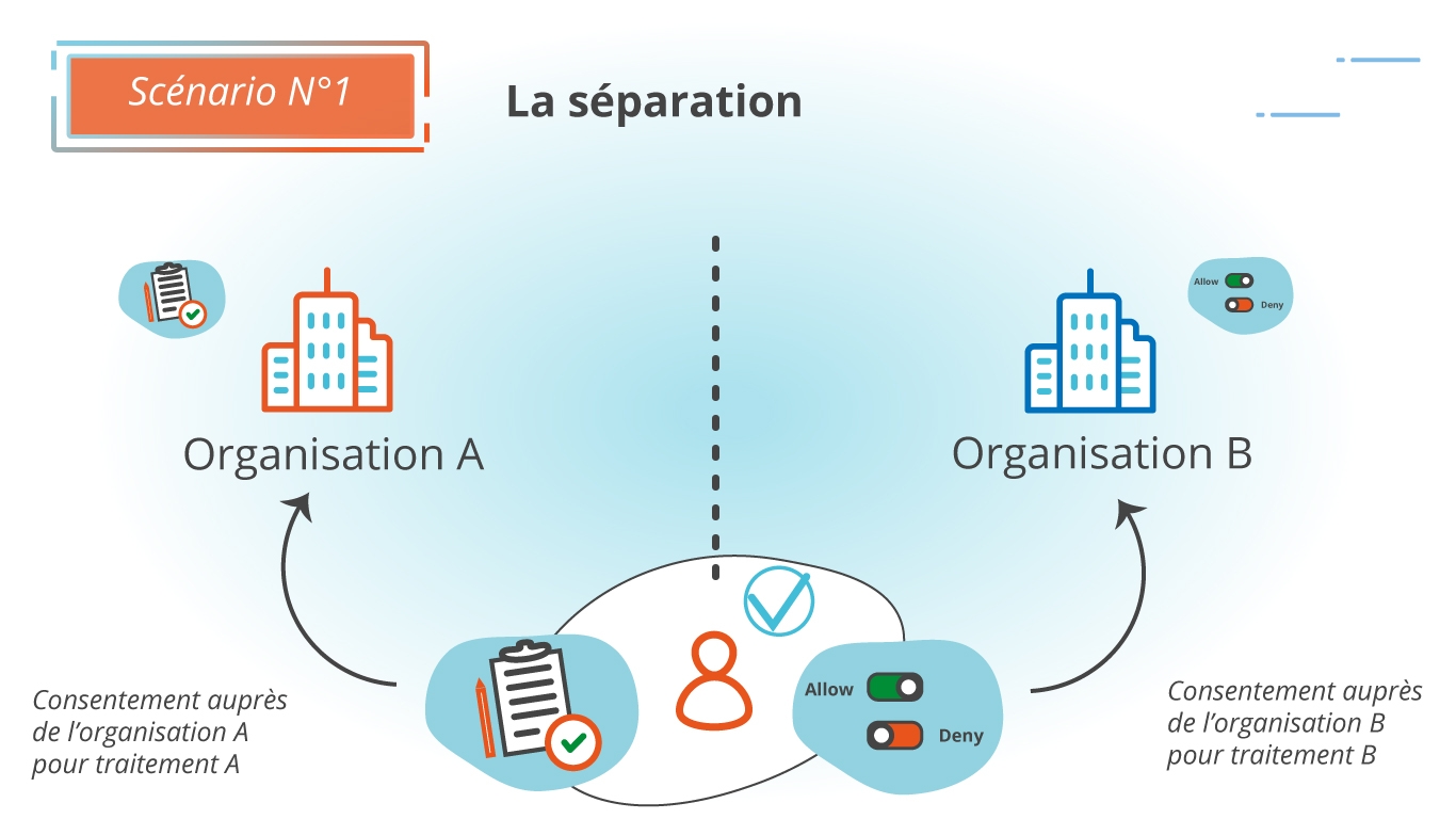 Scénario N°1 : la séparation de la collecte de consentement